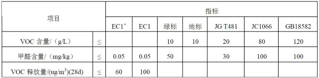 家裝選材必讀!世界四大嚴苛環保標準之Emicode 家裝選材必讀!世界四大嚴苛環保標準之Emicode